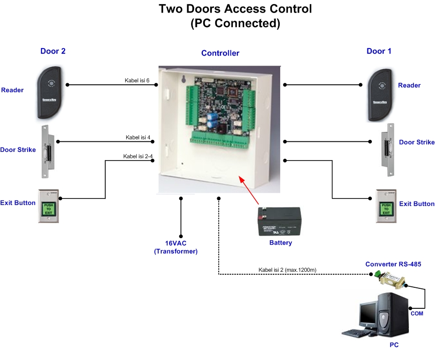 Access подключение access. СКУД access Control схема. Access Control СКУД контроллер. Схема подключения контроля доступа 31. Энт контроль доступа схема доступа.